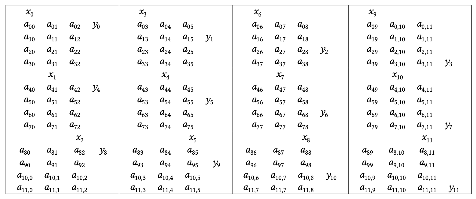 Distribution of matrix